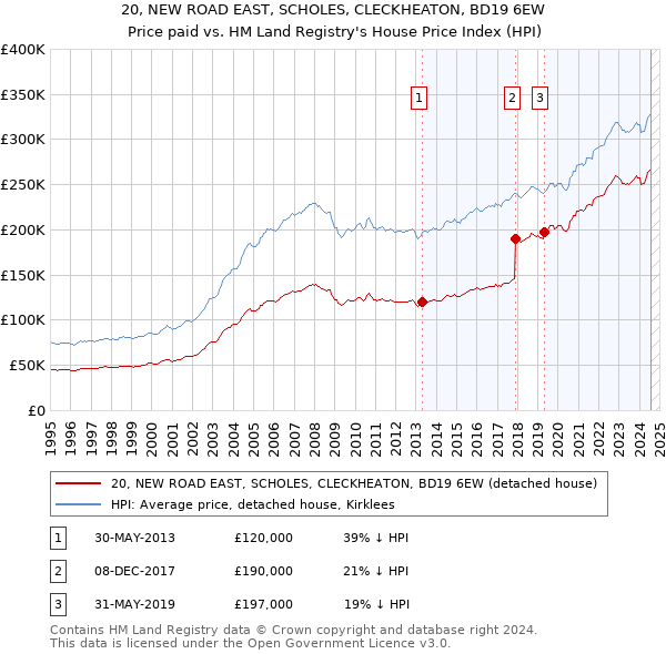 20, NEW ROAD EAST, SCHOLES, CLECKHEATON, BD19 6EW: Price paid vs HM Land Registry's House Price Index