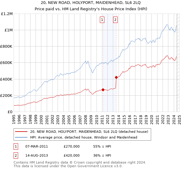 20, NEW ROAD, HOLYPORT, MAIDENHEAD, SL6 2LQ: Price paid vs HM Land Registry's House Price Index