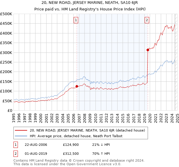 20, NEW ROAD, JERSEY MARINE, NEATH, SA10 6JR: Price paid vs HM Land Registry's House Price Index