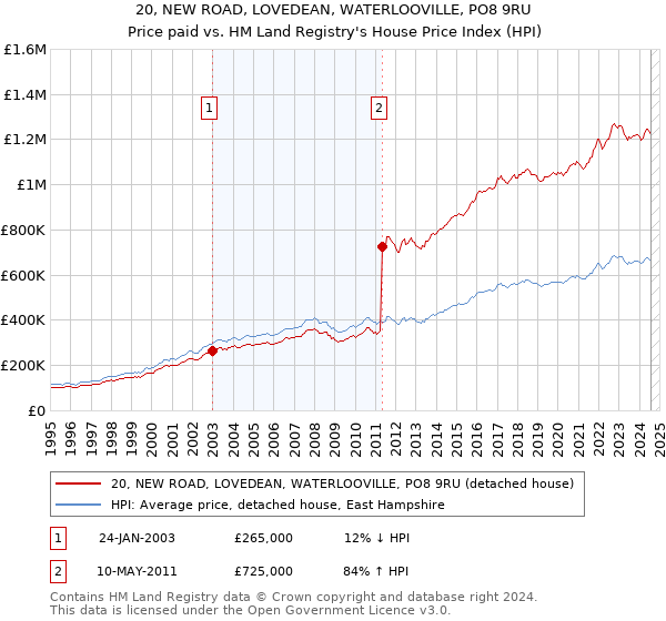 20, NEW ROAD, LOVEDEAN, WATERLOOVILLE, PO8 9RU: Price paid vs HM Land Registry's House Price Index