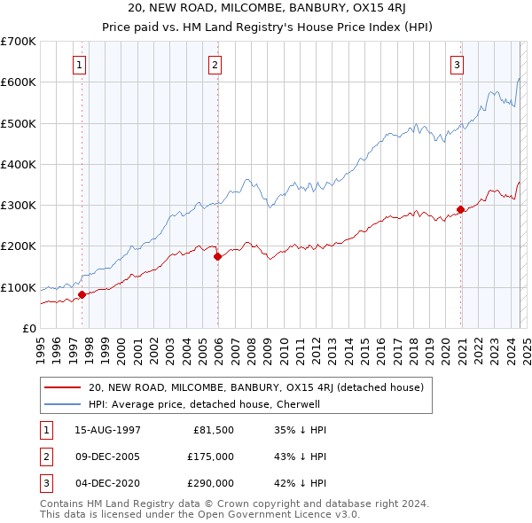 20, NEW ROAD, MILCOMBE, BANBURY, OX15 4RJ: Price paid vs HM Land Registry's House Price Index