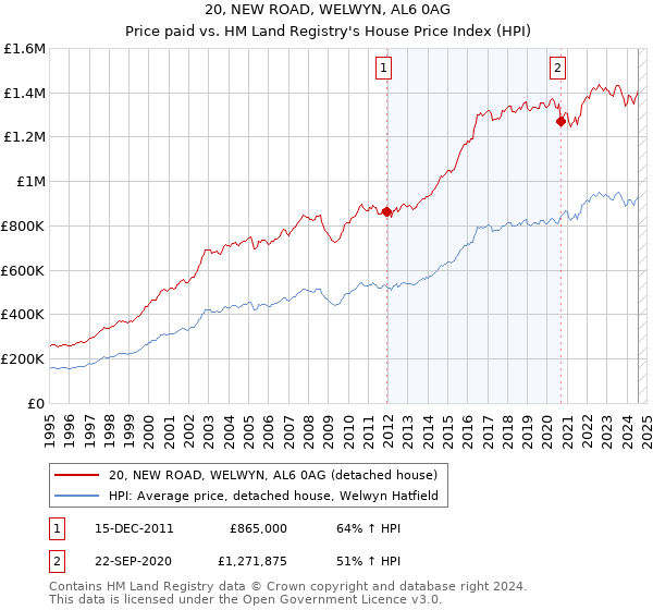 20, NEW ROAD, WELWYN, AL6 0AG: Price paid vs HM Land Registry's House Price Index