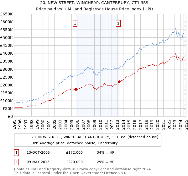 20, NEW STREET, WINCHEAP, CANTERBURY, CT1 3SS: Price paid vs HM Land Registry's House Price Index