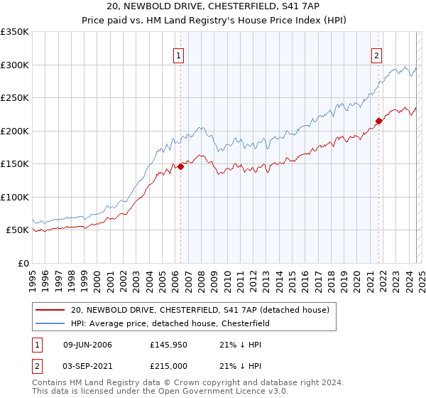 20, NEWBOLD DRIVE, CHESTERFIELD, S41 7AP: Price paid vs HM Land Registry's House Price Index