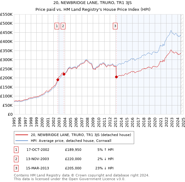 20, NEWBRIDGE LANE, TRURO, TR1 3JS: Price paid vs HM Land Registry's House Price Index