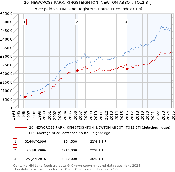 20, NEWCROSS PARK, KINGSTEIGNTON, NEWTON ABBOT, TQ12 3TJ: Price paid vs HM Land Registry's House Price Index