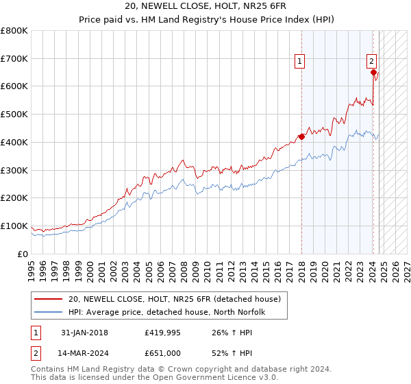 20, NEWELL CLOSE, HOLT, NR25 6FR: Price paid vs HM Land Registry's House Price Index