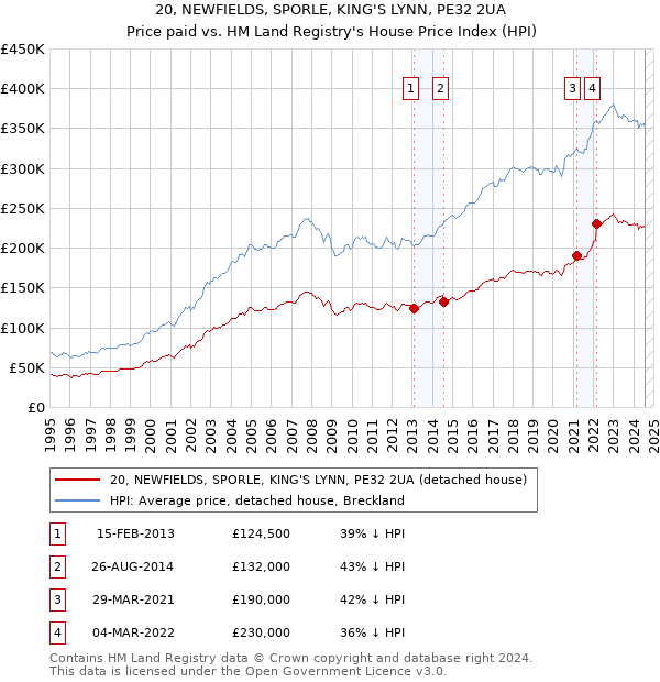 20, NEWFIELDS, SPORLE, KING'S LYNN, PE32 2UA: Price paid vs HM Land Registry's House Price Index