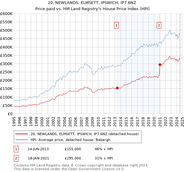 20, NEWLANDS, ELMSETT, IPSWICH, IP7 6NZ: Price paid vs HM Land Registry's House Price Index