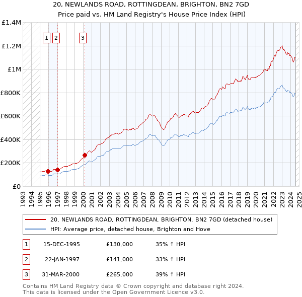 20, NEWLANDS ROAD, ROTTINGDEAN, BRIGHTON, BN2 7GD: Price paid vs HM Land Registry's House Price Index