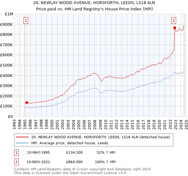 20, NEWLAY WOOD AVENUE, HORSFORTH, LEEDS, LS18 4LN: Price paid vs HM Land Registry's House Price Index