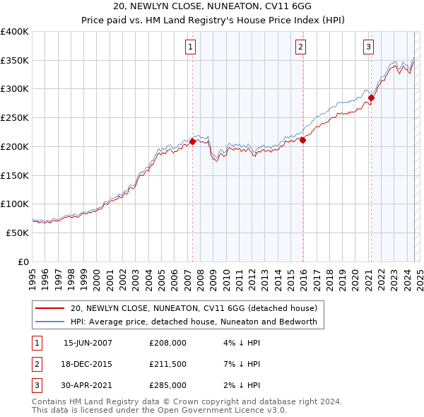 20, NEWLYN CLOSE, NUNEATON, CV11 6GG: Price paid vs HM Land Registry's House Price Index