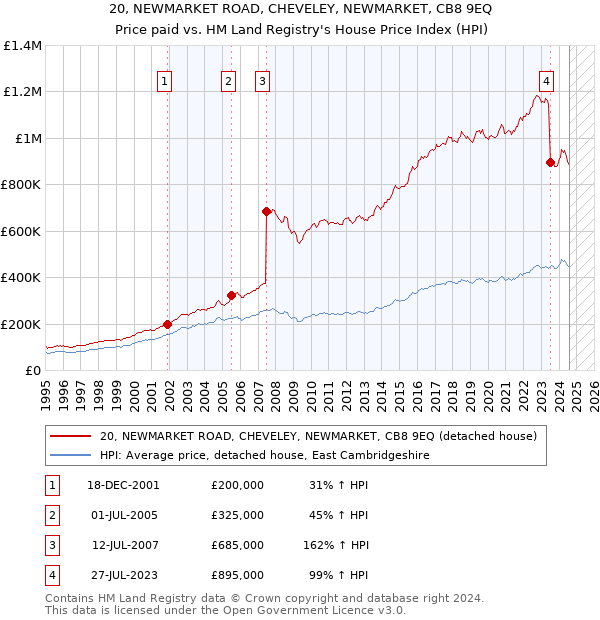 20, NEWMARKET ROAD, CHEVELEY, NEWMARKET, CB8 9EQ: Price paid vs HM Land Registry's House Price Index