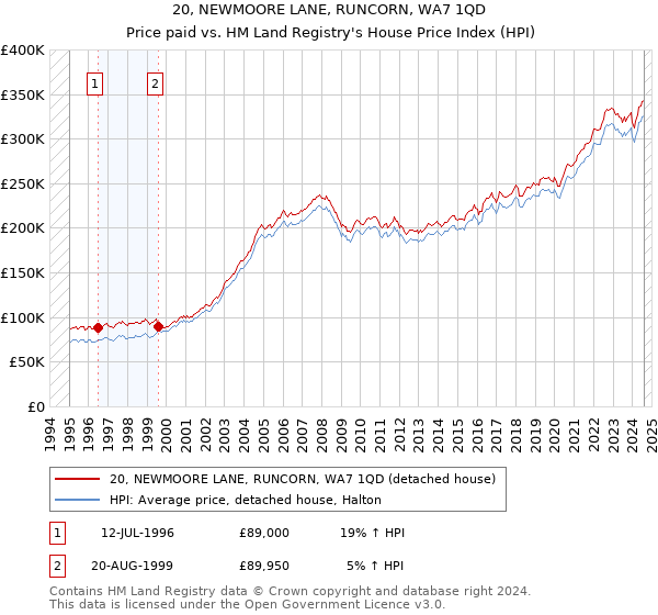 20, NEWMOORE LANE, RUNCORN, WA7 1QD: Price paid vs HM Land Registry's House Price Index