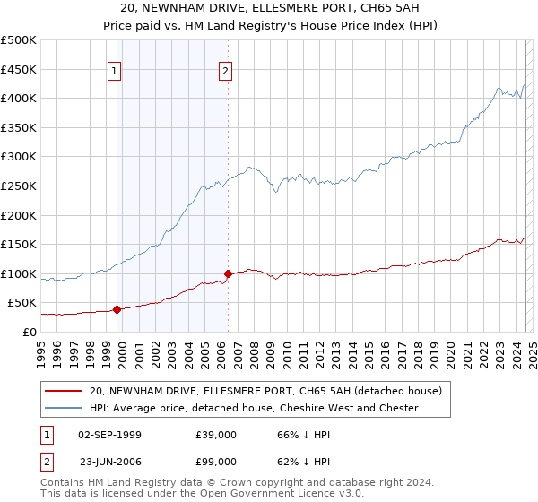 20, NEWNHAM DRIVE, ELLESMERE PORT, CH65 5AH: Price paid vs HM Land Registry's House Price Index