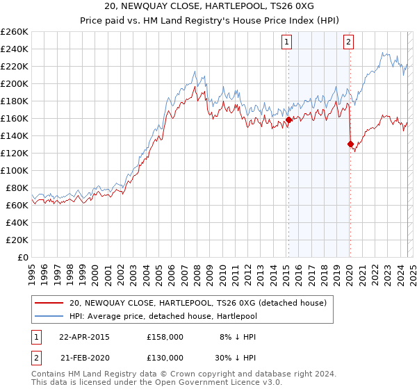 20, NEWQUAY CLOSE, HARTLEPOOL, TS26 0XG: Price paid vs HM Land Registry's House Price Index