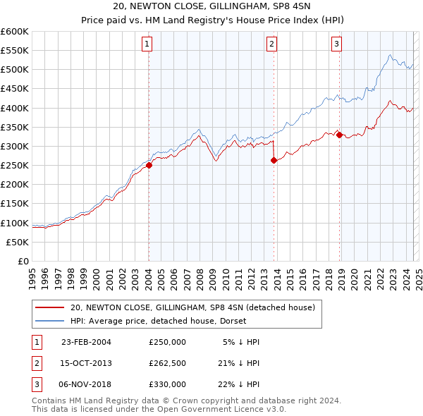 20, NEWTON CLOSE, GILLINGHAM, SP8 4SN: Price paid vs HM Land Registry's House Price Index