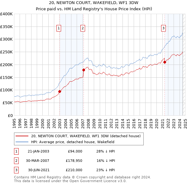 20, NEWTON COURT, WAKEFIELD, WF1 3DW: Price paid vs HM Land Registry's House Price Index