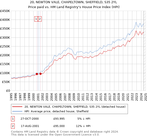 20, NEWTON VALE, CHAPELTOWN, SHEFFIELD, S35 2YL: Price paid vs HM Land Registry's House Price Index