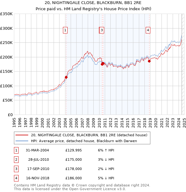 20, NIGHTINGALE CLOSE, BLACKBURN, BB1 2RE: Price paid vs HM Land Registry's House Price Index