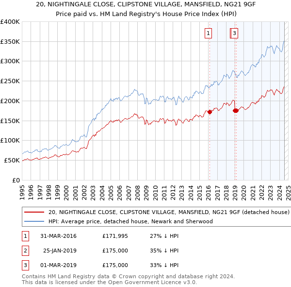 20, NIGHTINGALE CLOSE, CLIPSTONE VILLAGE, MANSFIELD, NG21 9GF: Price paid vs HM Land Registry's House Price Index