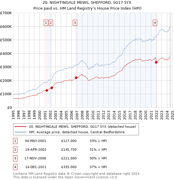 20, NIGHTINGALE MEWS, SHEFFORD, SG17 5YX: Price paid vs HM Land Registry's House Price Index