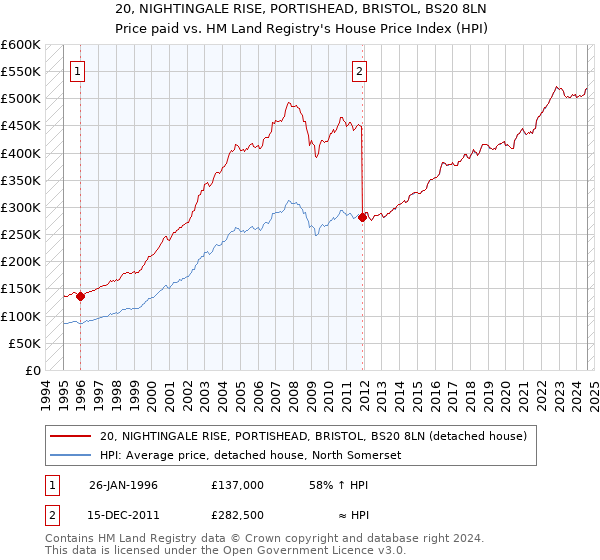 20, NIGHTINGALE RISE, PORTISHEAD, BRISTOL, BS20 8LN: Price paid vs HM Land Registry's House Price Index