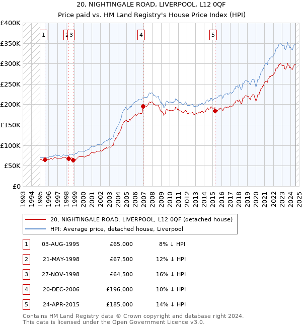 20, NIGHTINGALE ROAD, LIVERPOOL, L12 0QF: Price paid vs HM Land Registry's House Price Index