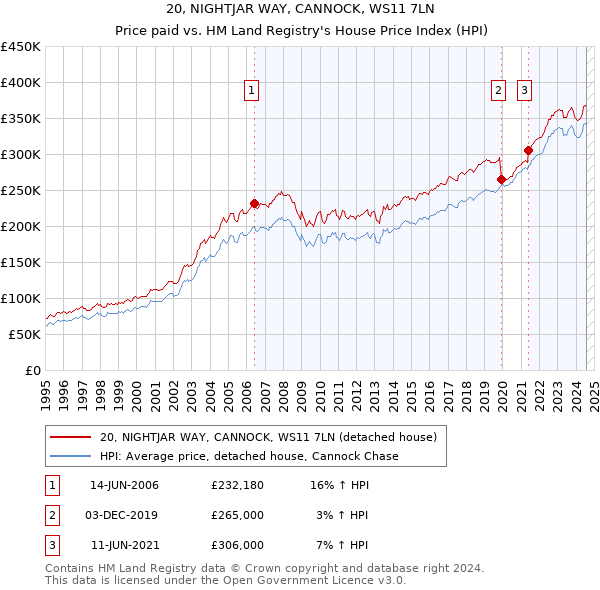 20, NIGHTJAR WAY, CANNOCK, WS11 7LN: Price paid vs HM Land Registry's House Price Index