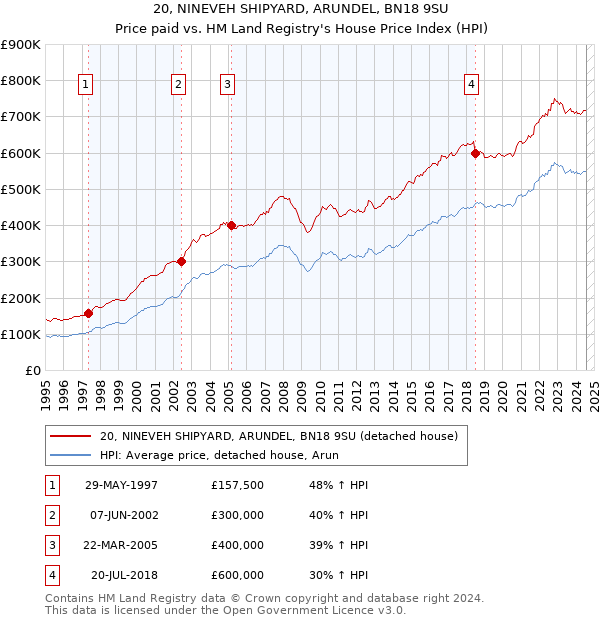 20, NINEVEH SHIPYARD, ARUNDEL, BN18 9SU: Price paid vs HM Land Registry's House Price Index