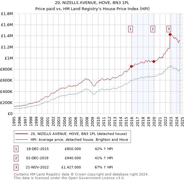 20, NIZELLS AVENUE, HOVE, BN3 1PL: Price paid vs HM Land Registry's House Price Index