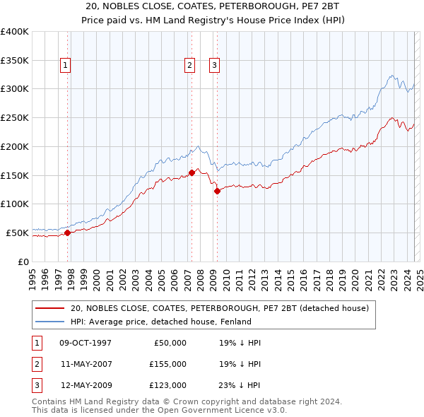 20, NOBLES CLOSE, COATES, PETERBOROUGH, PE7 2BT: Price paid vs HM Land Registry's House Price Index