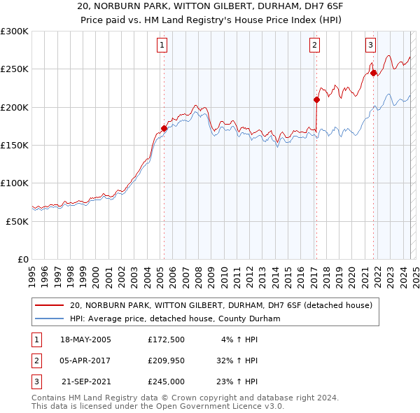 20, NORBURN PARK, WITTON GILBERT, DURHAM, DH7 6SF: Price paid vs HM Land Registry's House Price Index