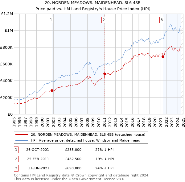 20, NORDEN MEADOWS, MAIDENHEAD, SL6 4SB: Price paid vs HM Land Registry's House Price Index