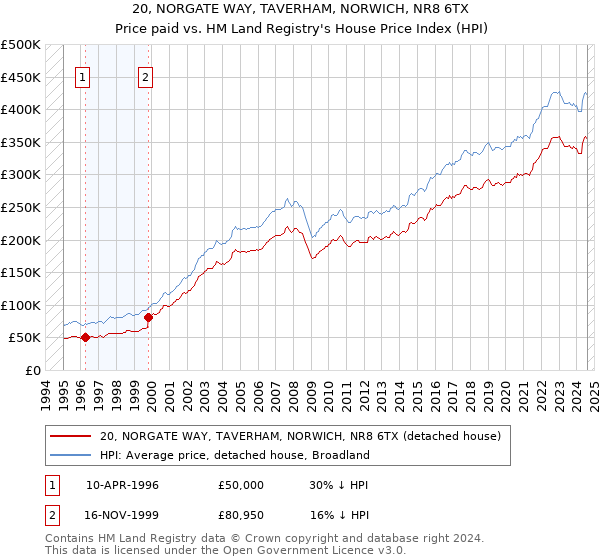 20, NORGATE WAY, TAVERHAM, NORWICH, NR8 6TX: Price paid vs HM Land Registry's House Price Index