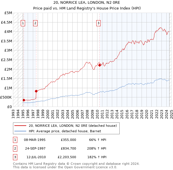 20, NORRICE LEA, LONDON, N2 0RE: Price paid vs HM Land Registry's House Price Index