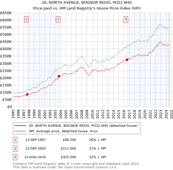 20, NORTH AVENUE, BOGNOR REGIS, PO22 6HG: Price paid vs HM Land Registry's House Price Index