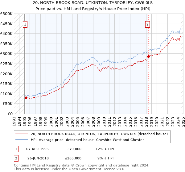 20, NORTH BROOK ROAD, UTKINTON, TARPORLEY, CW6 0LS: Price paid vs HM Land Registry's House Price Index