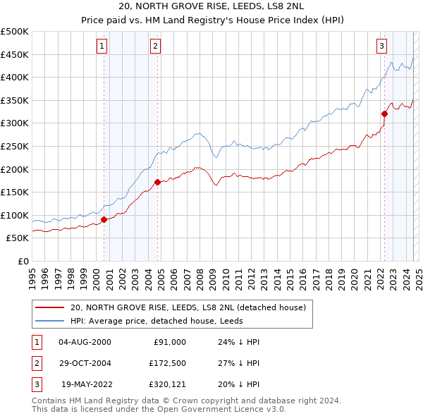 20, NORTH GROVE RISE, LEEDS, LS8 2NL: Price paid vs HM Land Registry's House Price Index