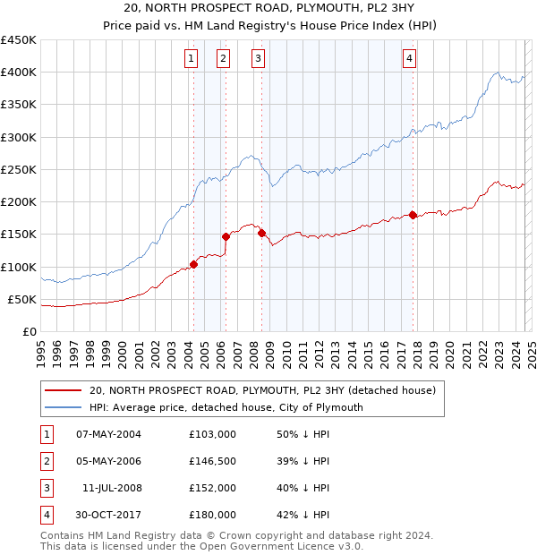 20, NORTH PROSPECT ROAD, PLYMOUTH, PL2 3HY: Price paid vs HM Land Registry's House Price Index