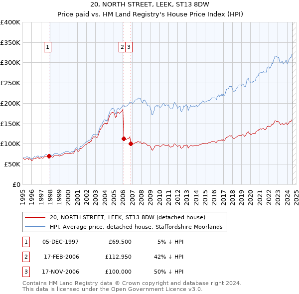 20, NORTH STREET, LEEK, ST13 8DW: Price paid vs HM Land Registry's House Price Index