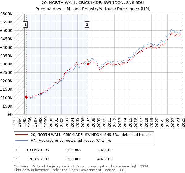 20, NORTH WALL, CRICKLADE, SWINDON, SN6 6DU: Price paid vs HM Land Registry's House Price Index