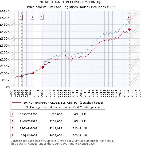 20, NORTHAMPTON CLOSE, ELY, CB6 3QT: Price paid vs HM Land Registry's House Price Index