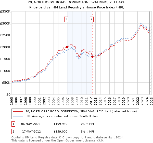 20, NORTHORPE ROAD, DONINGTON, SPALDING, PE11 4XU: Price paid vs HM Land Registry's House Price Index