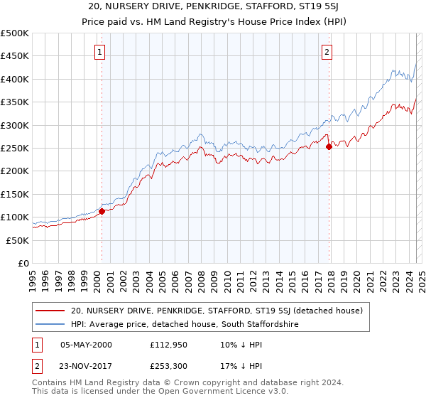 20, NURSERY DRIVE, PENKRIDGE, STAFFORD, ST19 5SJ: Price paid vs HM Land Registry's House Price Index