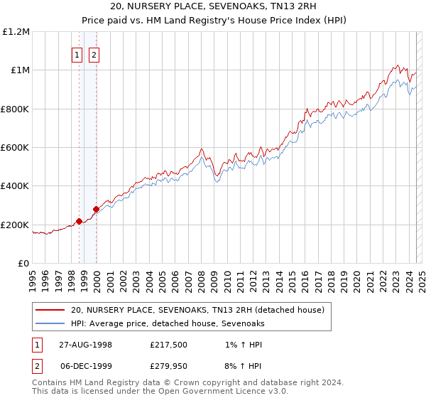 20, NURSERY PLACE, SEVENOAKS, TN13 2RH: Price paid vs HM Land Registry's House Price Index