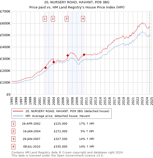 20, NURSERY ROAD, HAVANT, PO9 3BG: Price paid vs HM Land Registry's House Price Index