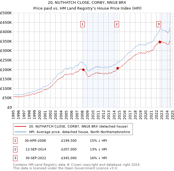 20, NUTHATCH CLOSE, CORBY, NN18 8RX: Price paid vs HM Land Registry's House Price Index