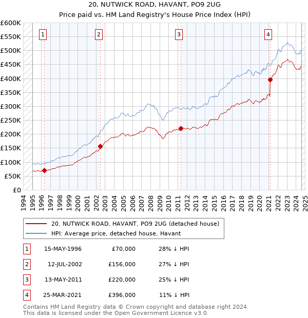 20, NUTWICK ROAD, HAVANT, PO9 2UG: Price paid vs HM Land Registry's House Price Index