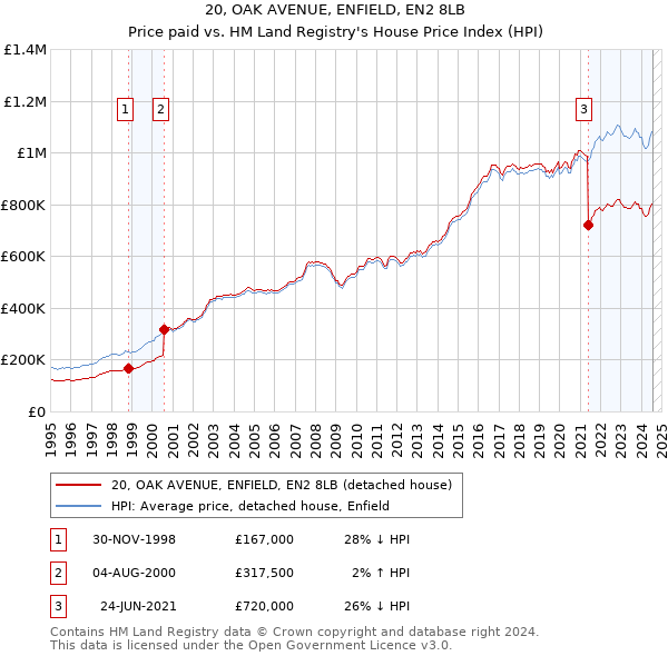 20, OAK AVENUE, ENFIELD, EN2 8LB: Price paid vs HM Land Registry's House Price Index